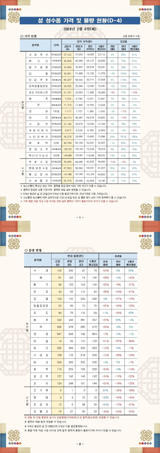 설 성수품 가격 및 물량 동향(24.02.06.).jpg