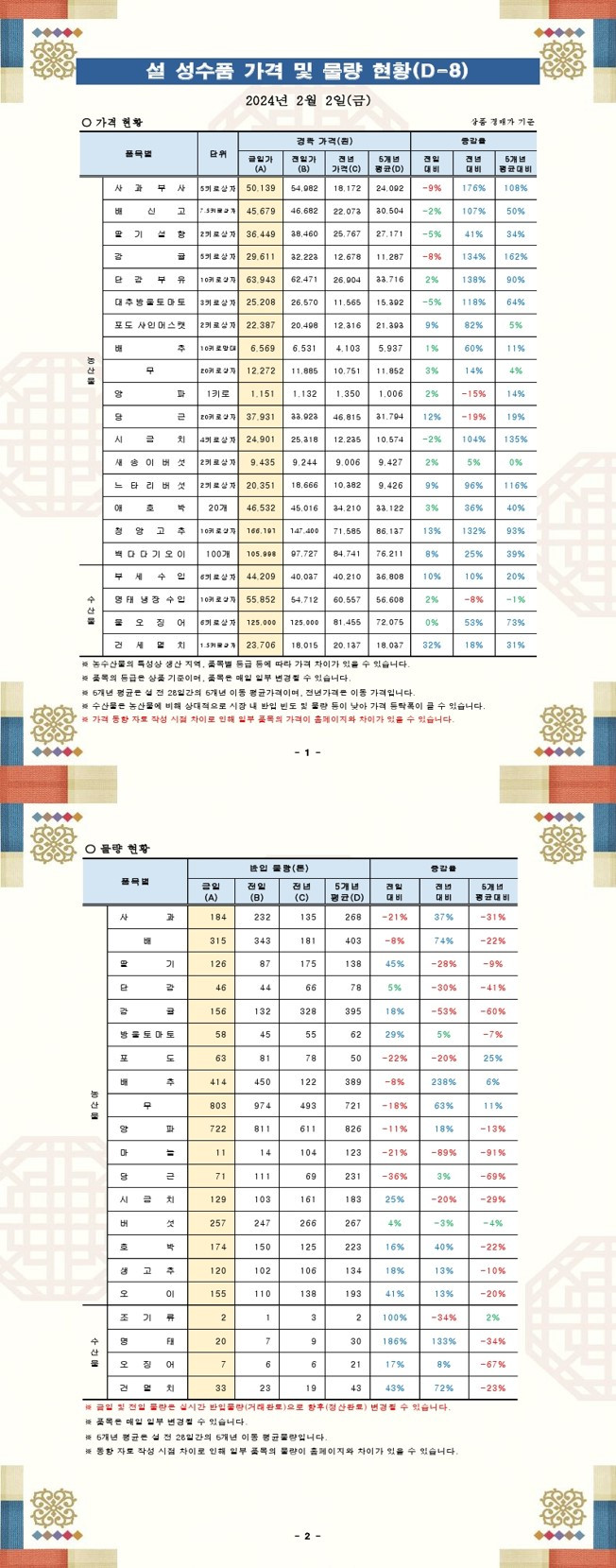 설성수품가격및 물량동향(24.2.2).jpg