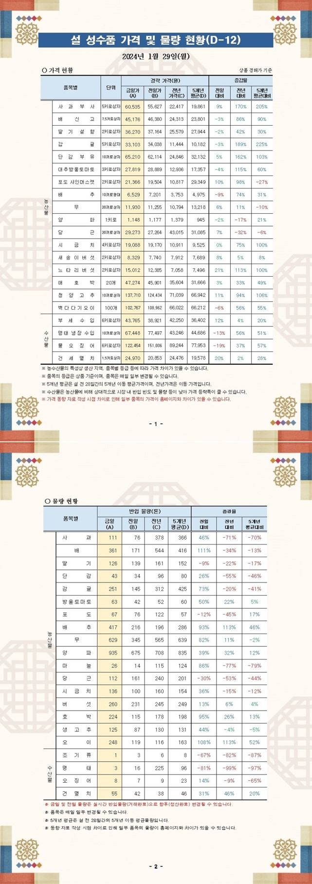 설 성수품 가격 및 물량 동향(24.01.29.).jpg