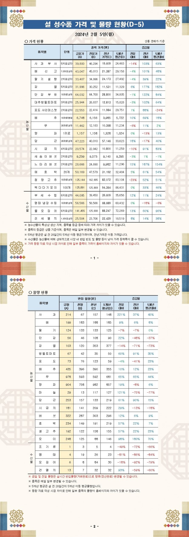 설 성수품 가격 및 물량 동향(24.02.05.).jpg