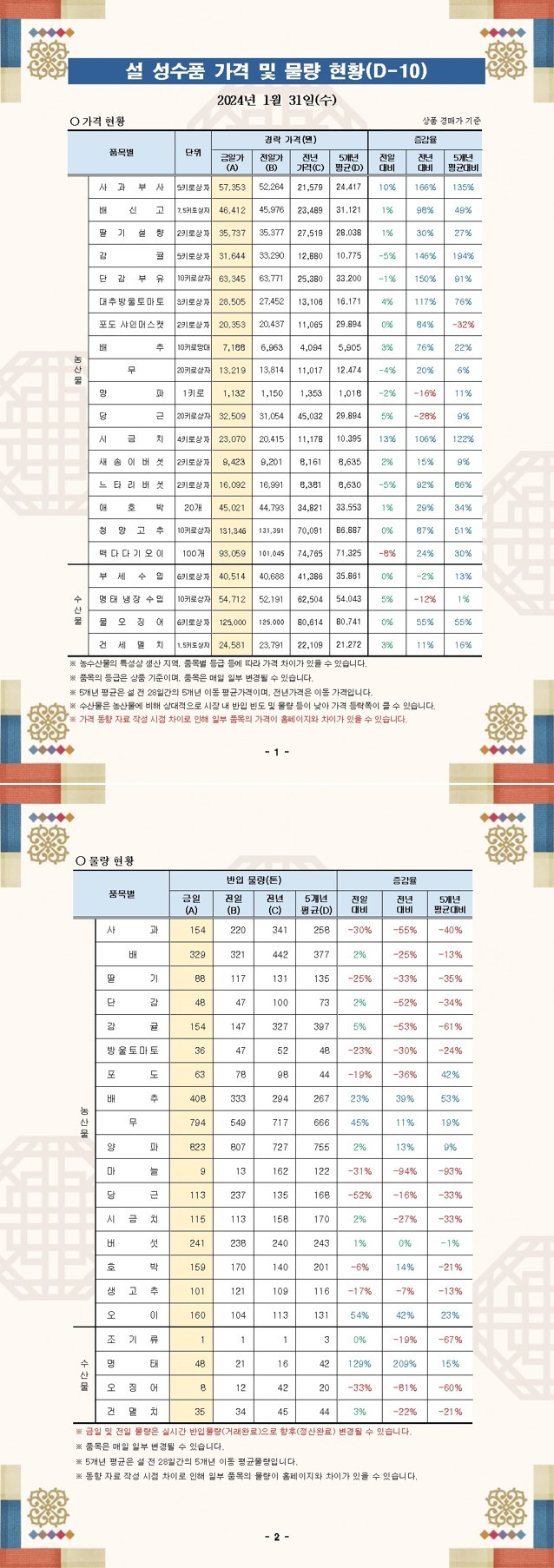 설 성수품 가격 및 물량 동향(24.01.31.).jpg