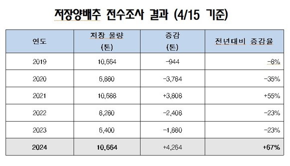 (대아청과) 24년 저장양배추 전수조사 결과(24.04.15).jpg