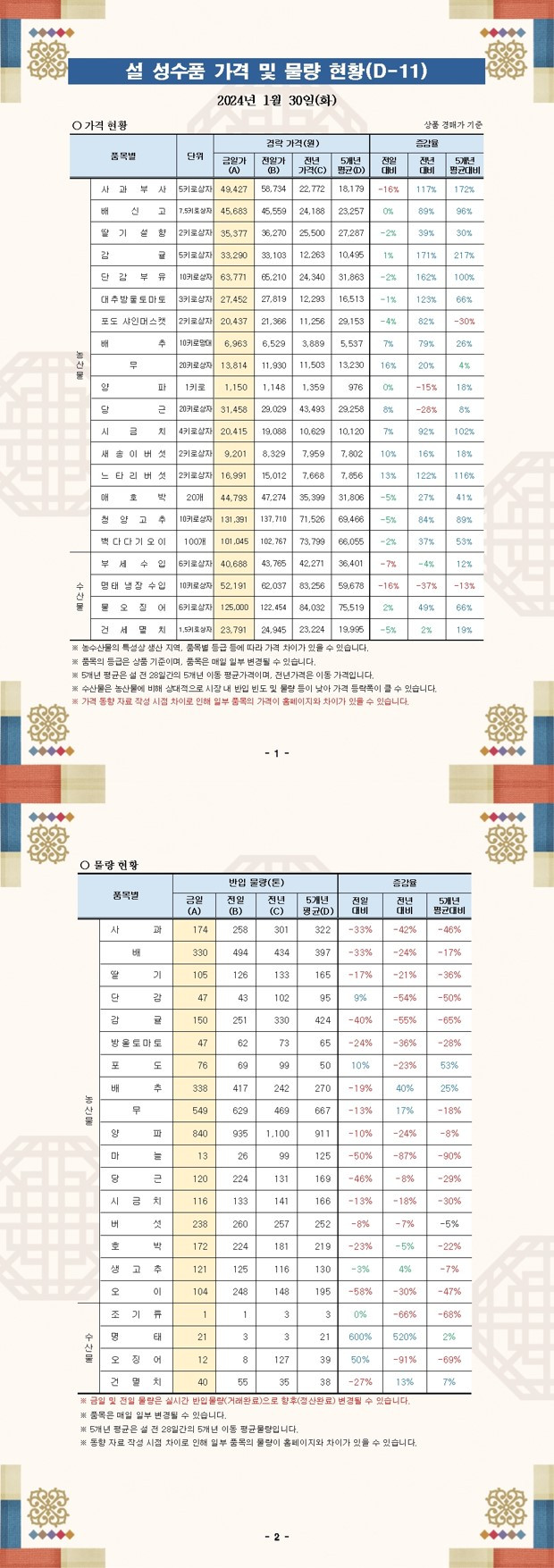 설 성수품 가격 및 물량 동향(24.01.30.).jpg