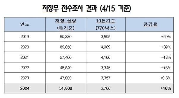 (대아청과) 24년 저장무 전수조사 결과(24.04.15).jpg