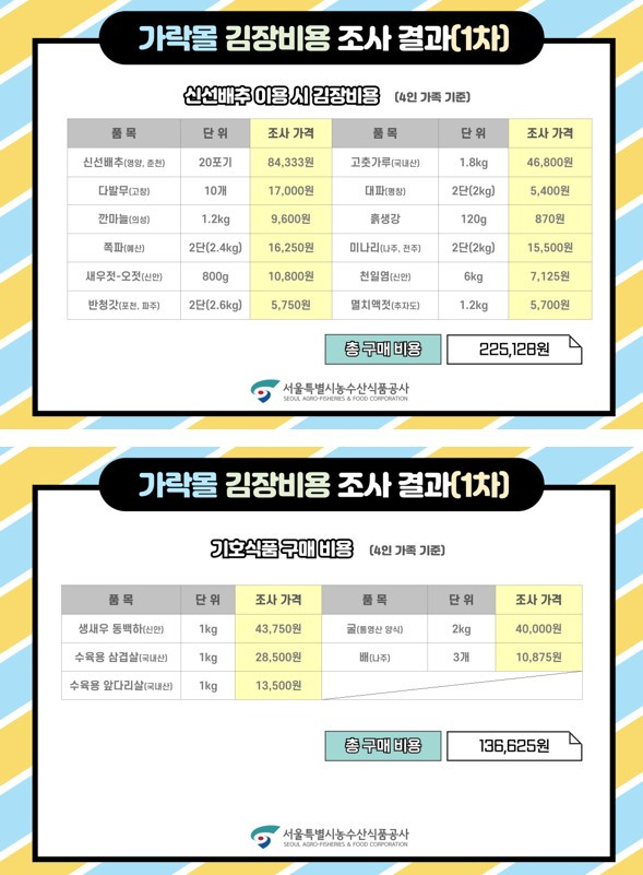 241104 2024년 김장비용 조사 결과 1차.jpg