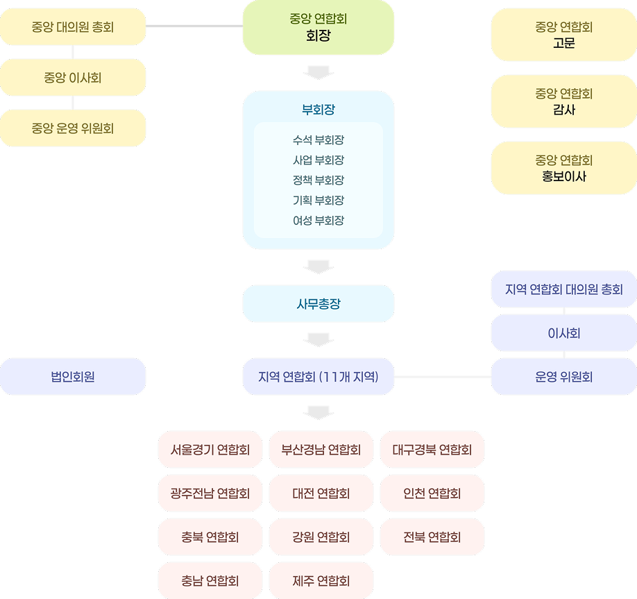 중앙회 조직도